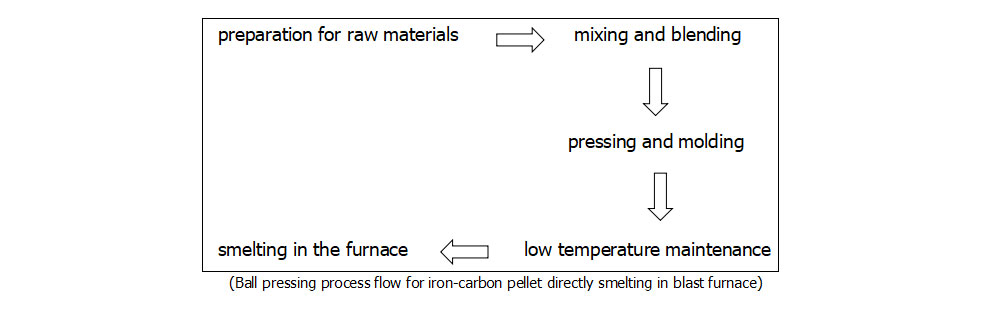 Применение в железо-углеродных гранулах 